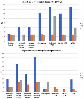 Characterizing the evolution of oculomotor and vestibulo-ocular function over time in children and adolescents after a mild traumatic brain injury